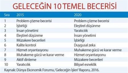 Geleceğin İşleri: Matematiksel Becerilerin Önemi ve Talebi