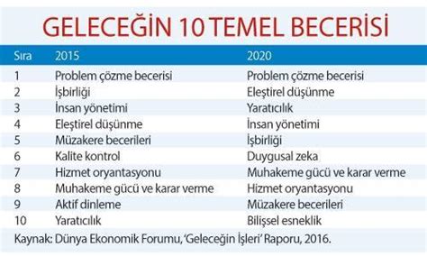 Geleceğin İşleri: Matematiksel Becerilerin Önemi ve Talebi