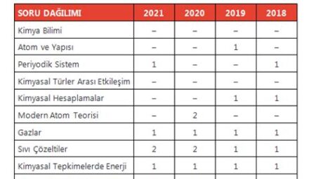 TYT ve AYT’de En Çok Çıkan Konu Başlıkları ve Önemleri